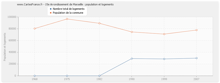 15e Arrondissement de Marseille : population et logements